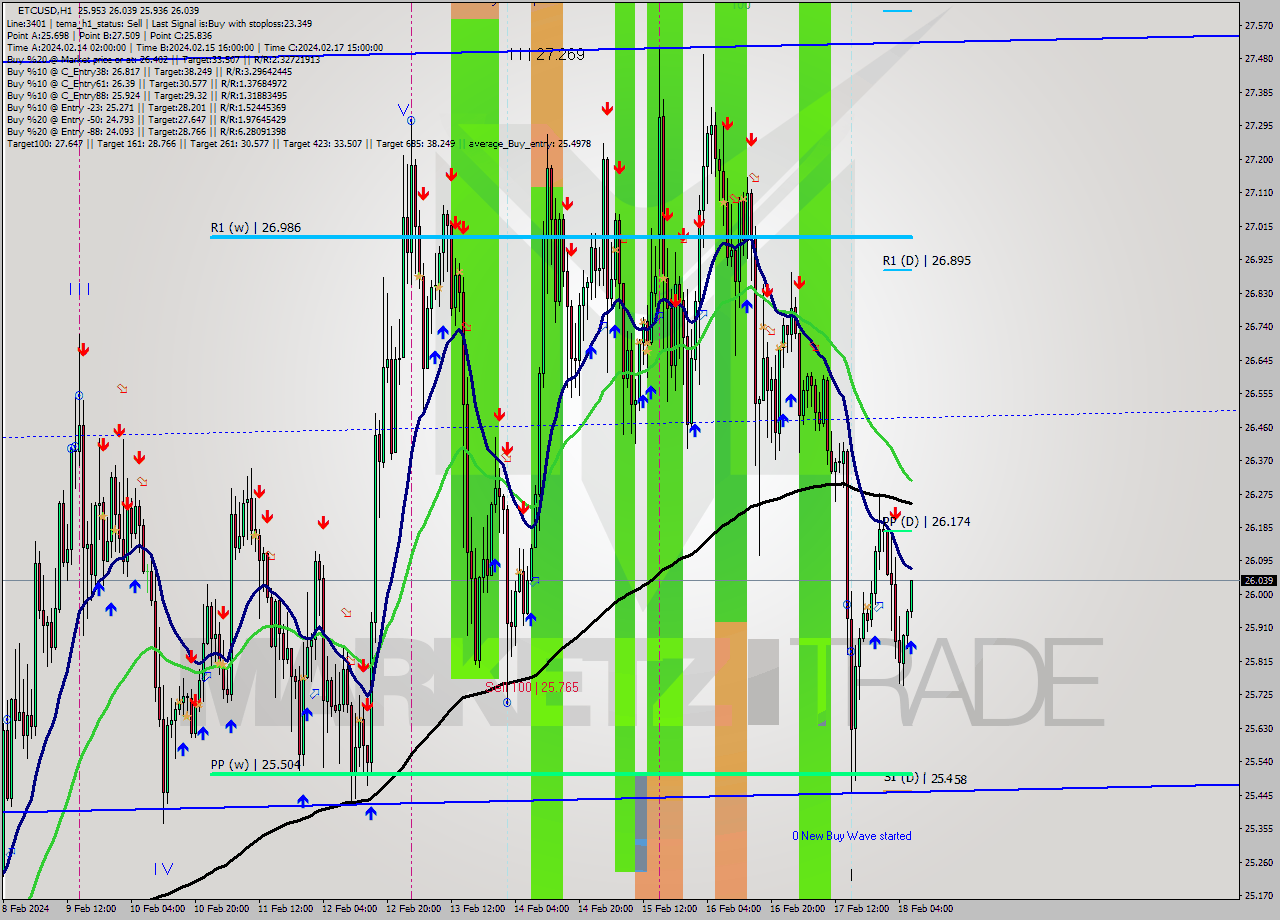 ETCUSD H1 Signal