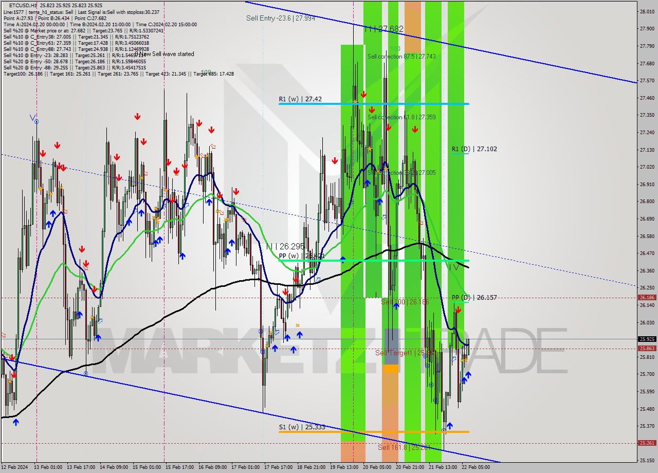 ETCUSD H1 Signal