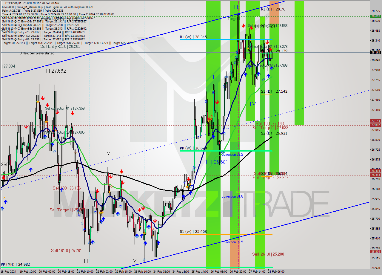 ETCUSD H1 Signal