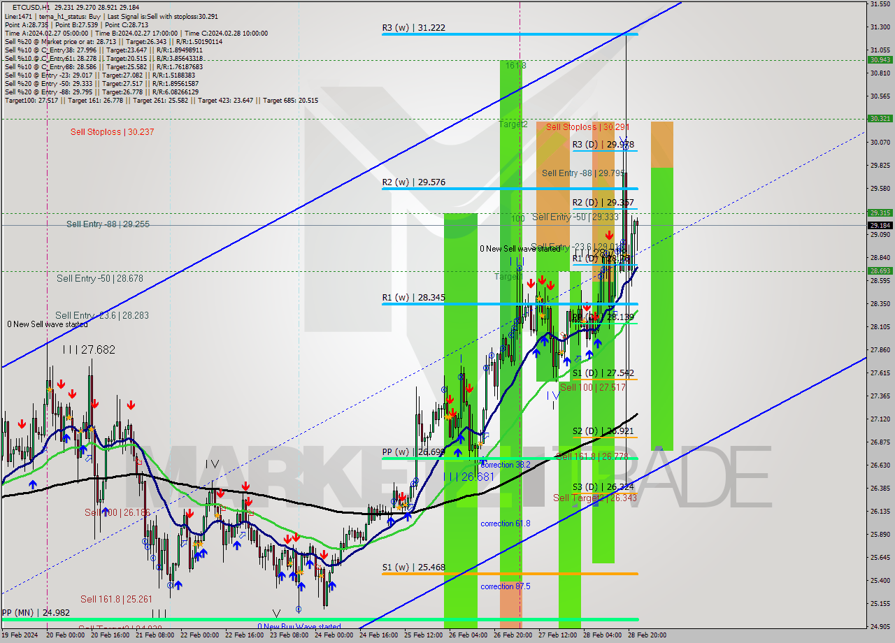 ETCUSD H1 Signal