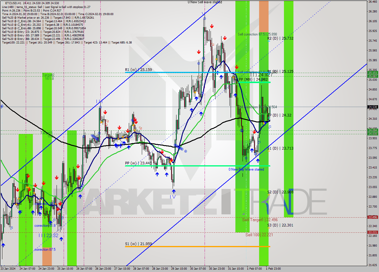 ETCUSD H1 Signal