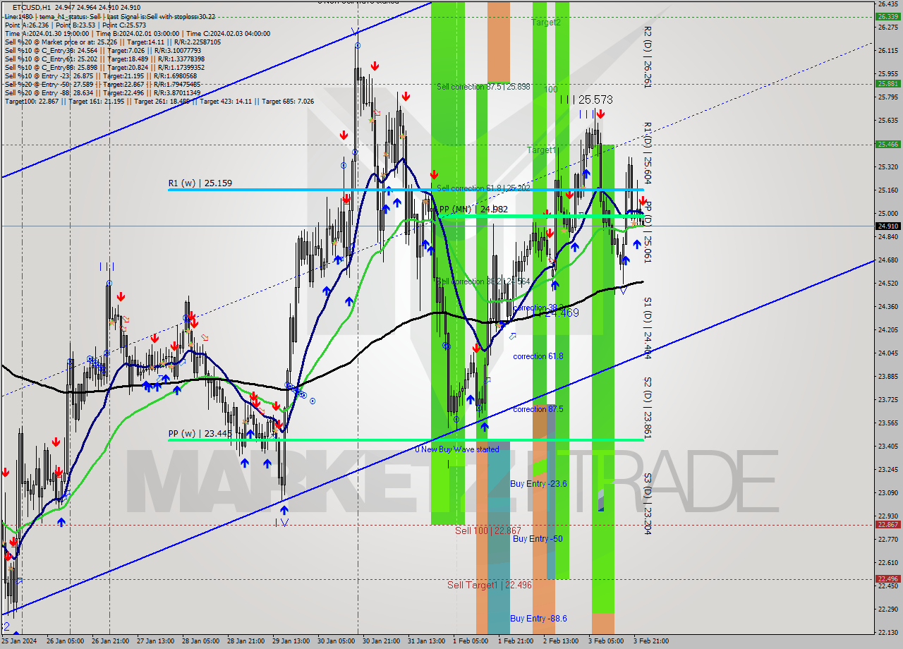 ETCUSD H1 Signal