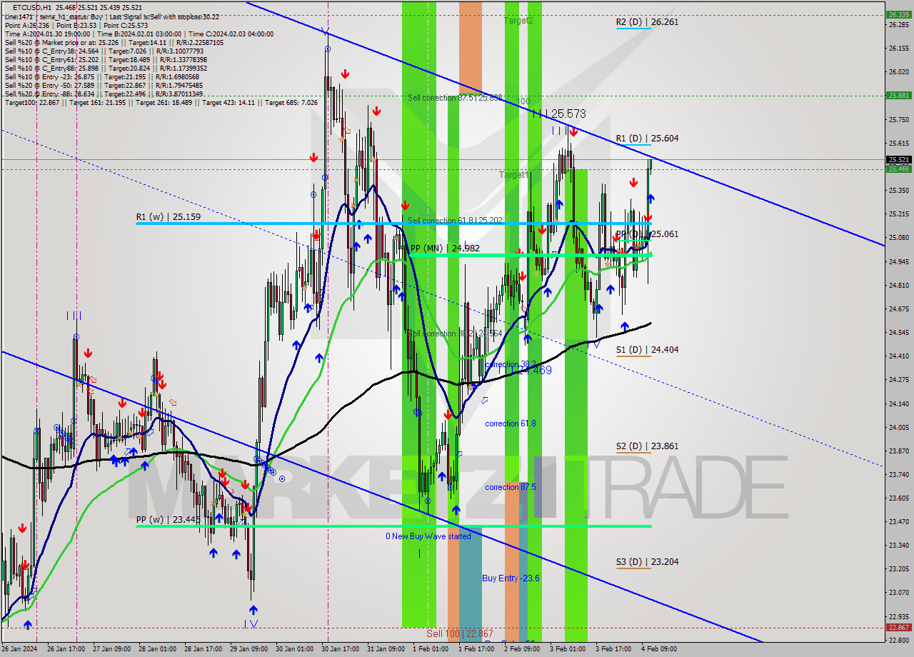 ETCUSD H1 Signal