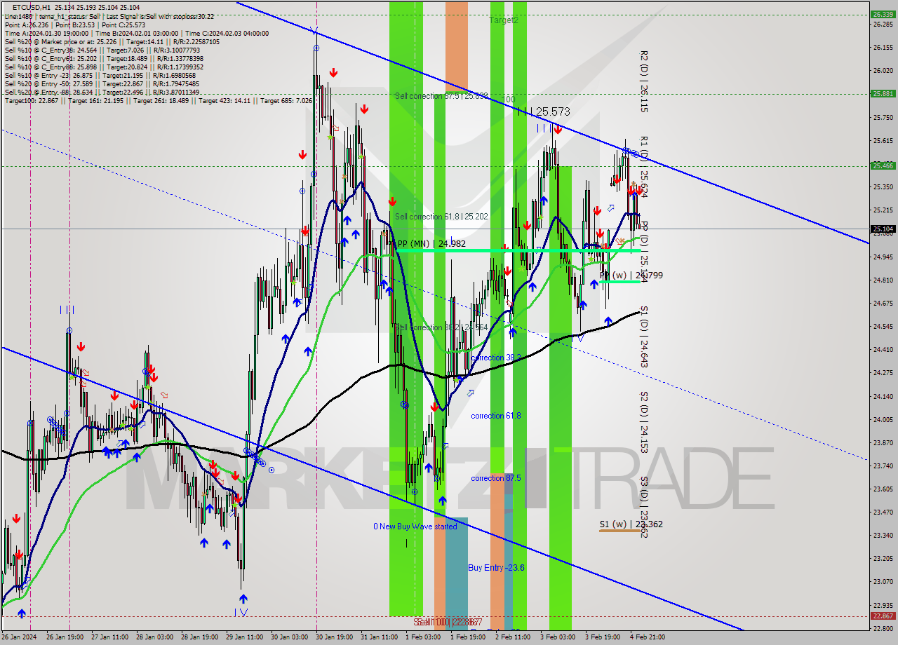 ETCUSD H1 Signal