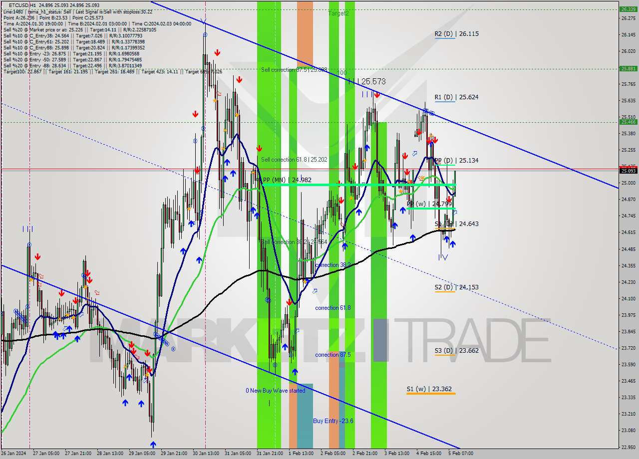 ETCUSD H1 Signal