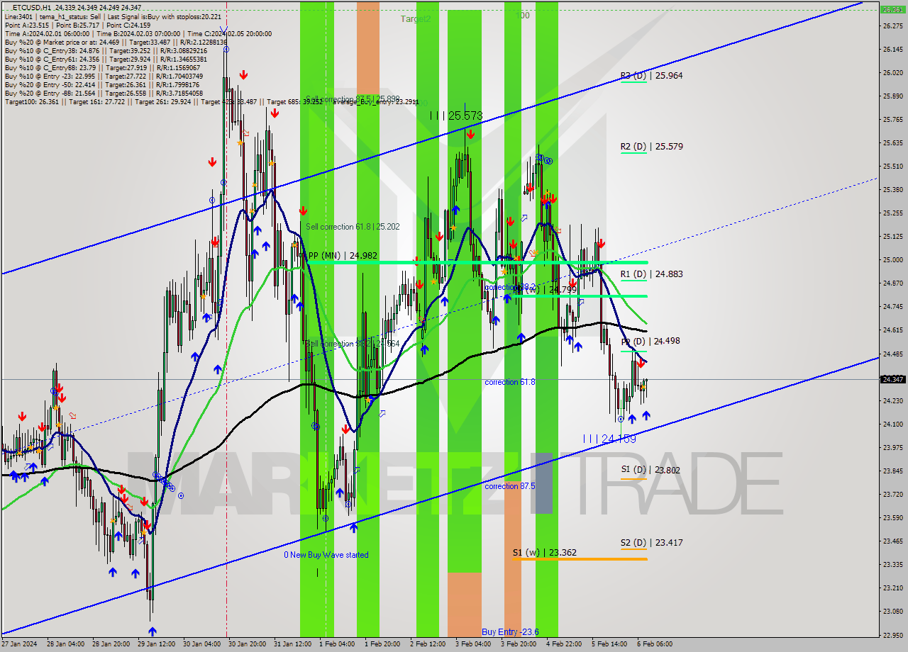 ETCUSD H1 Signal