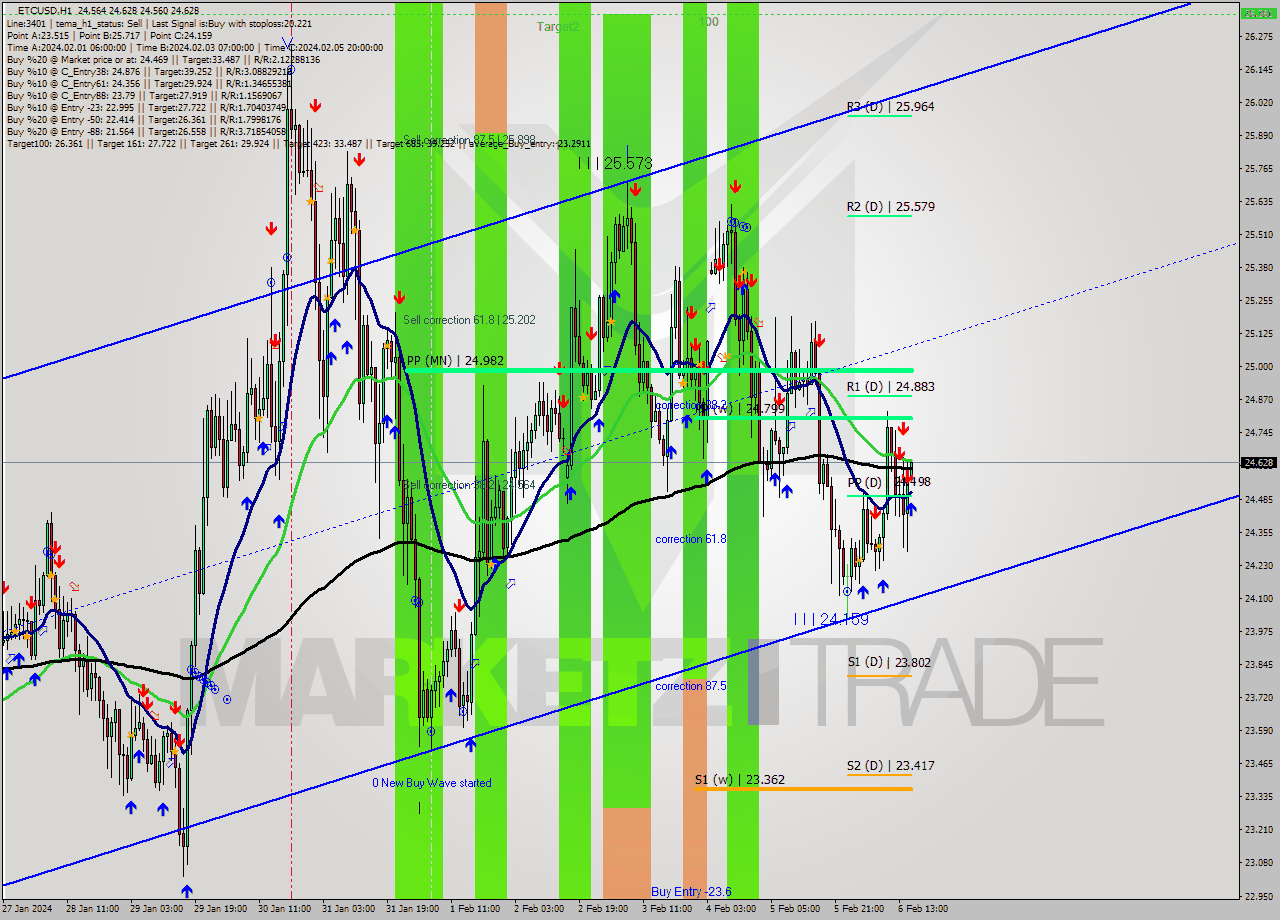 ETCUSD H1 Signal