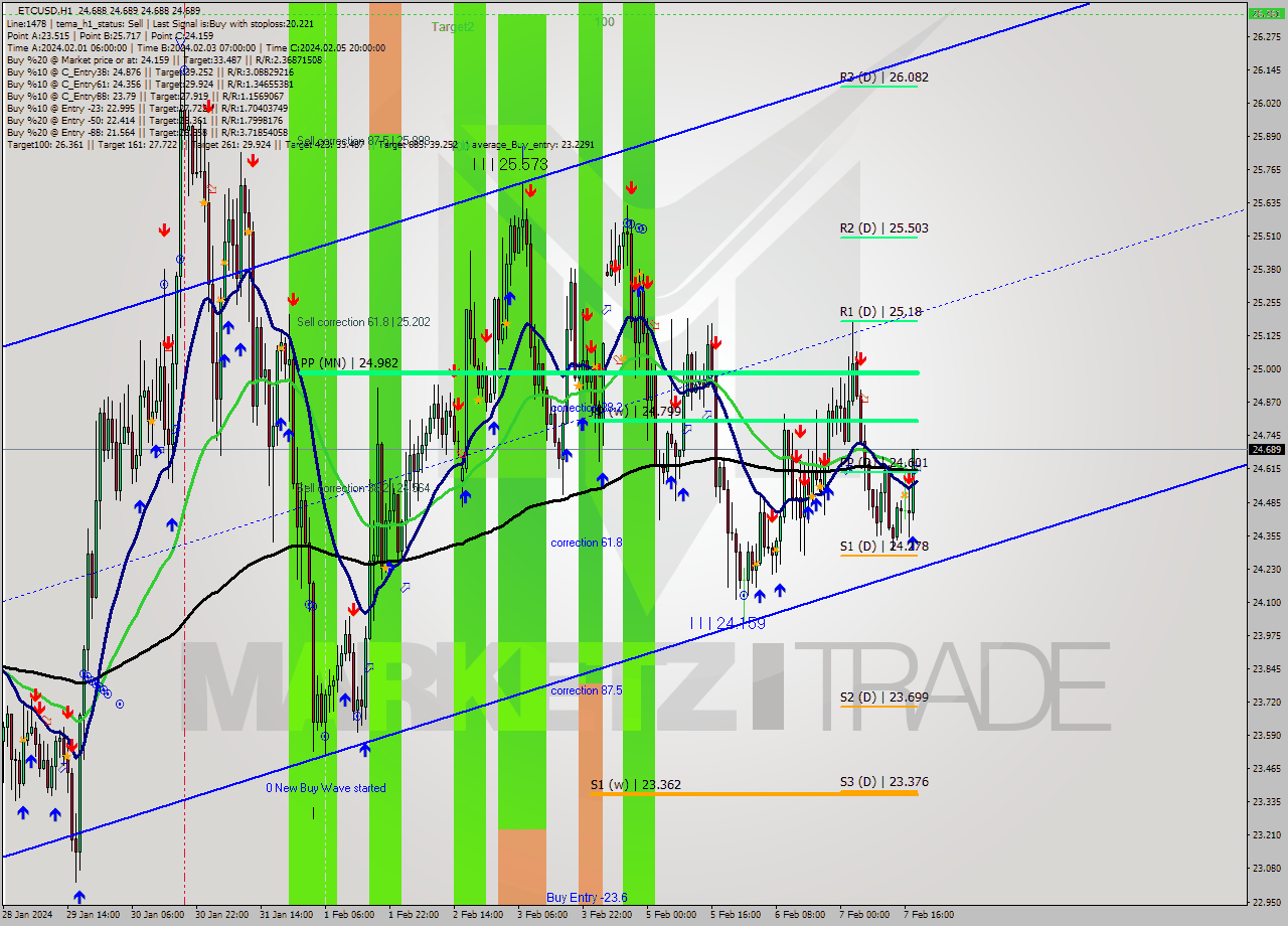 ETCUSD H1 Signal