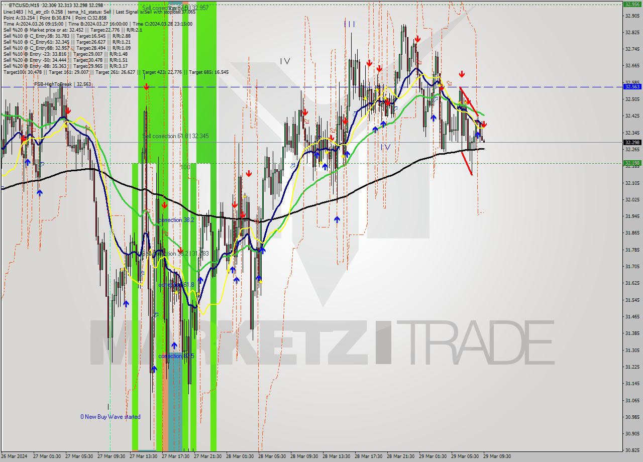 ETCUSD M15 Signal