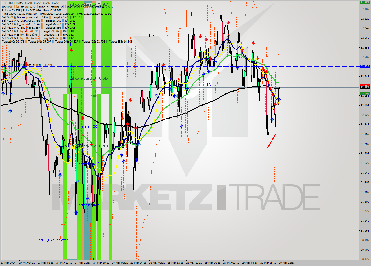 ETCUSD M15 Signal