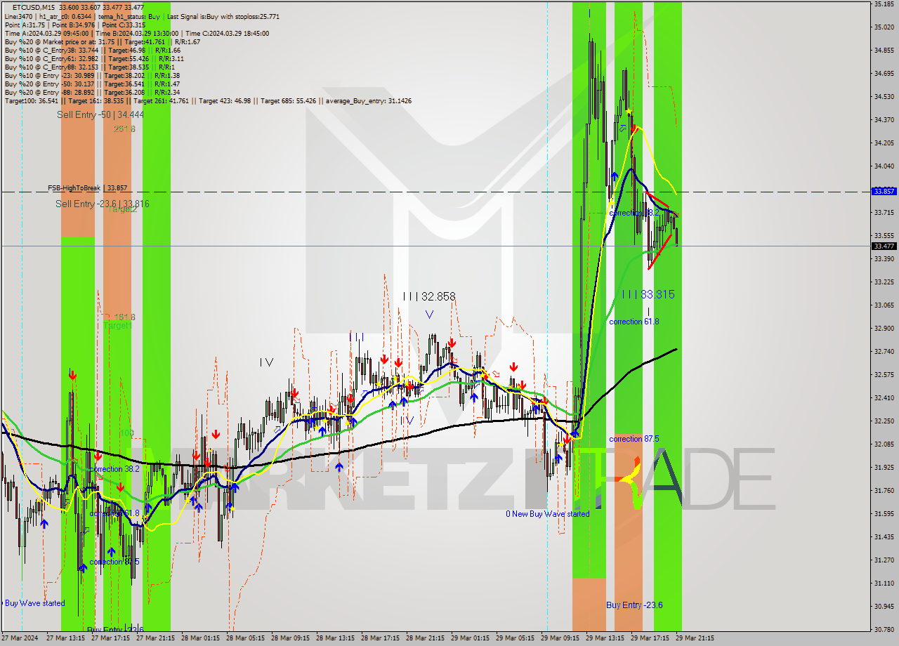 ETCUSD M15 Signal