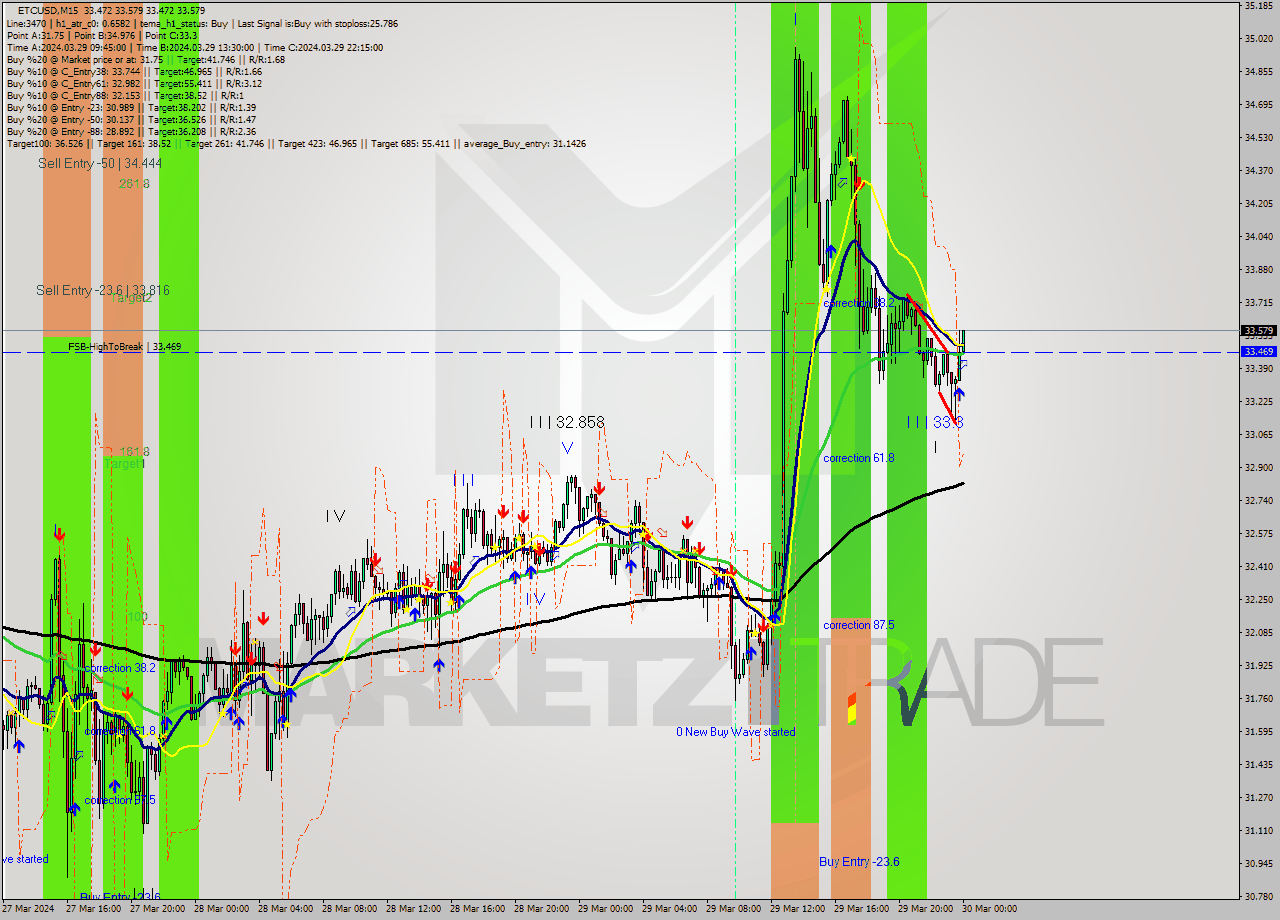 ETCUSD M15 Signal