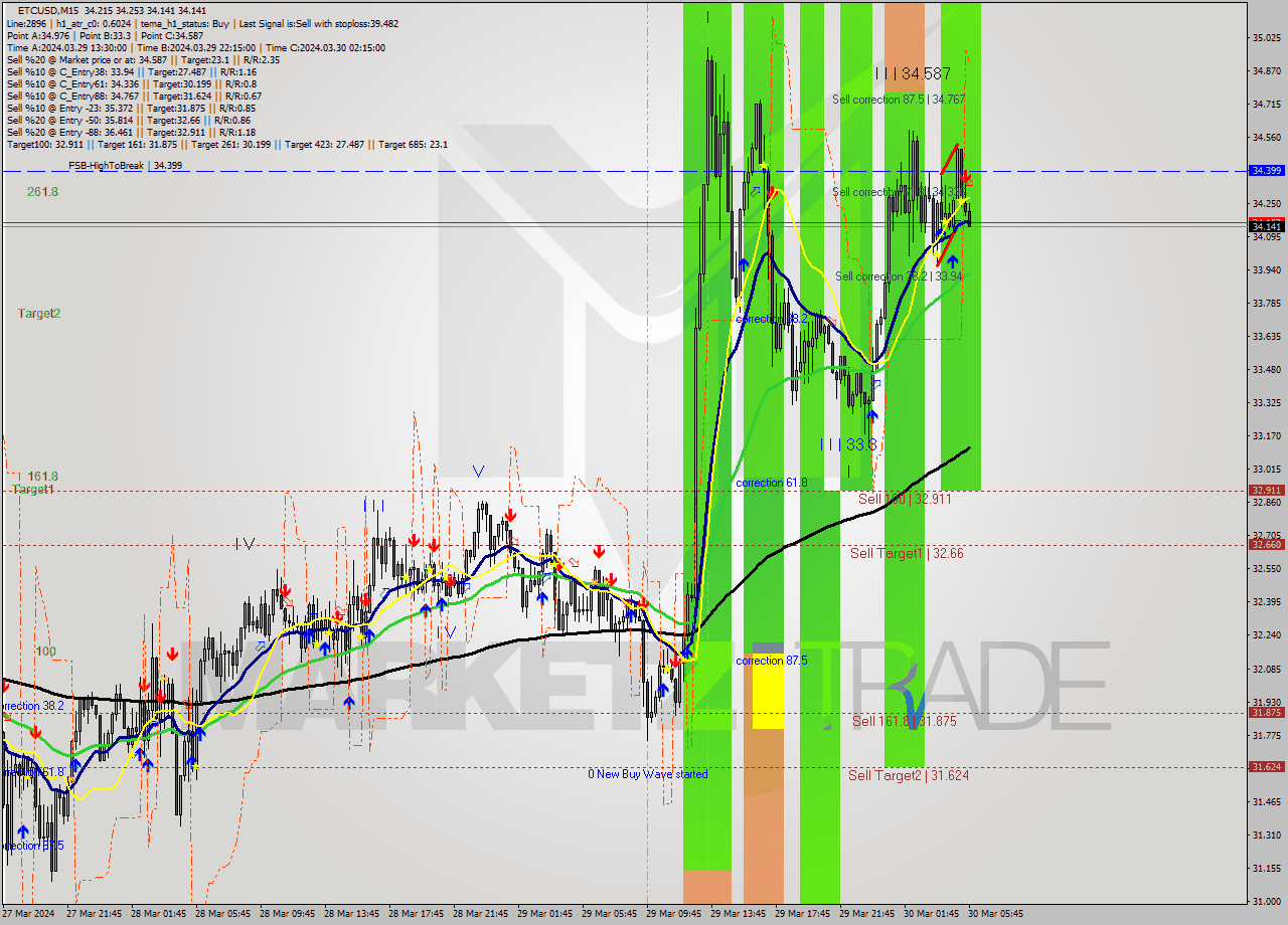 ETCUSD M15 Signal