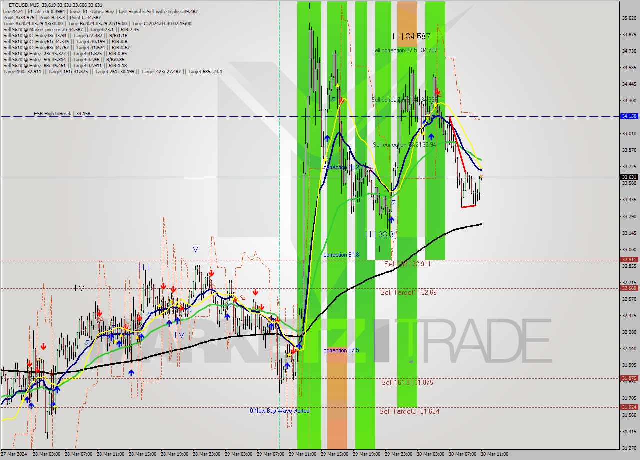 ETCUSD M15 Signal