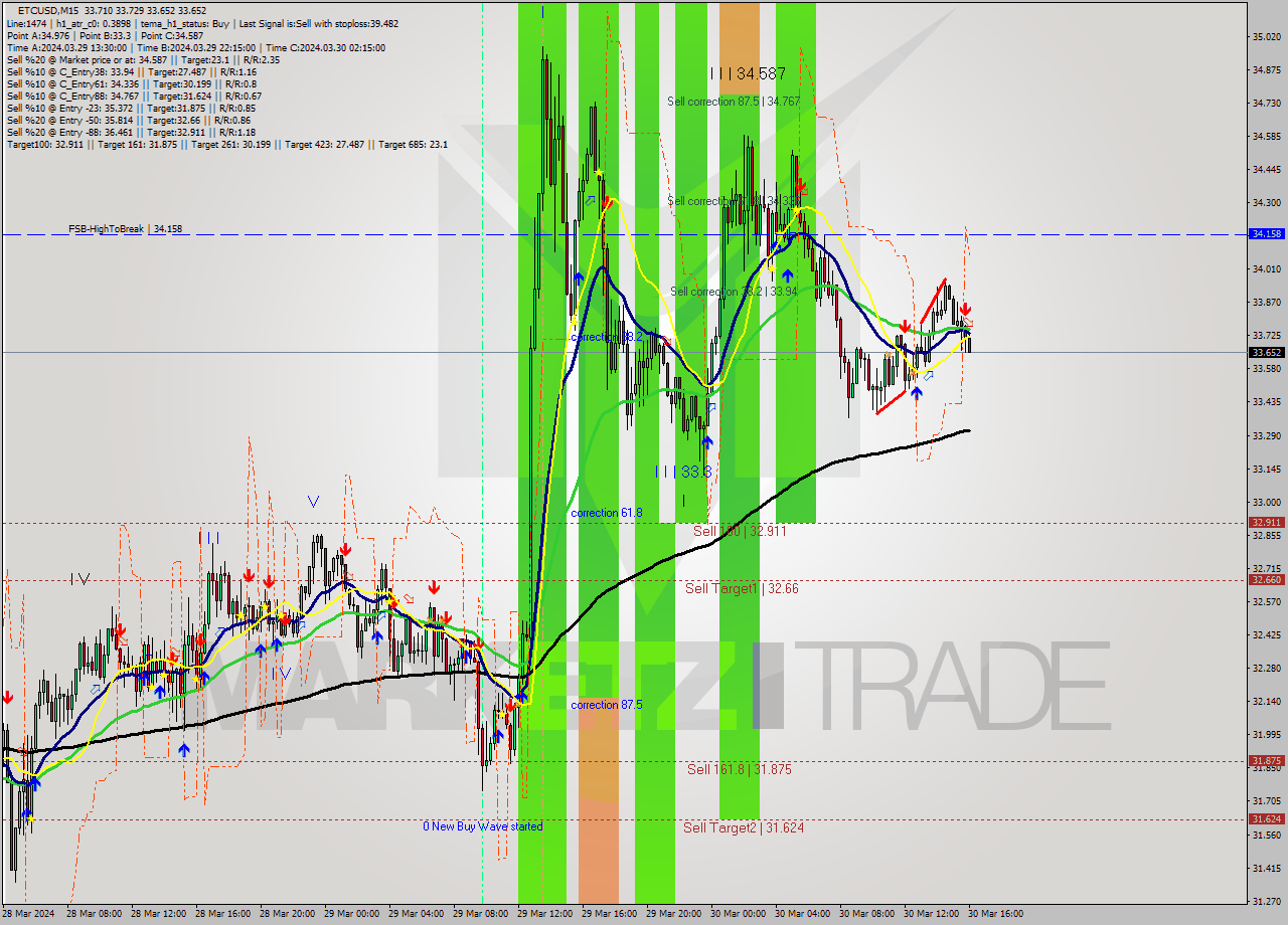 ETCUSD M15 Signal