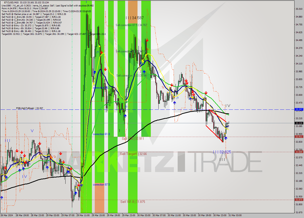 ETCUSD M15 Signal