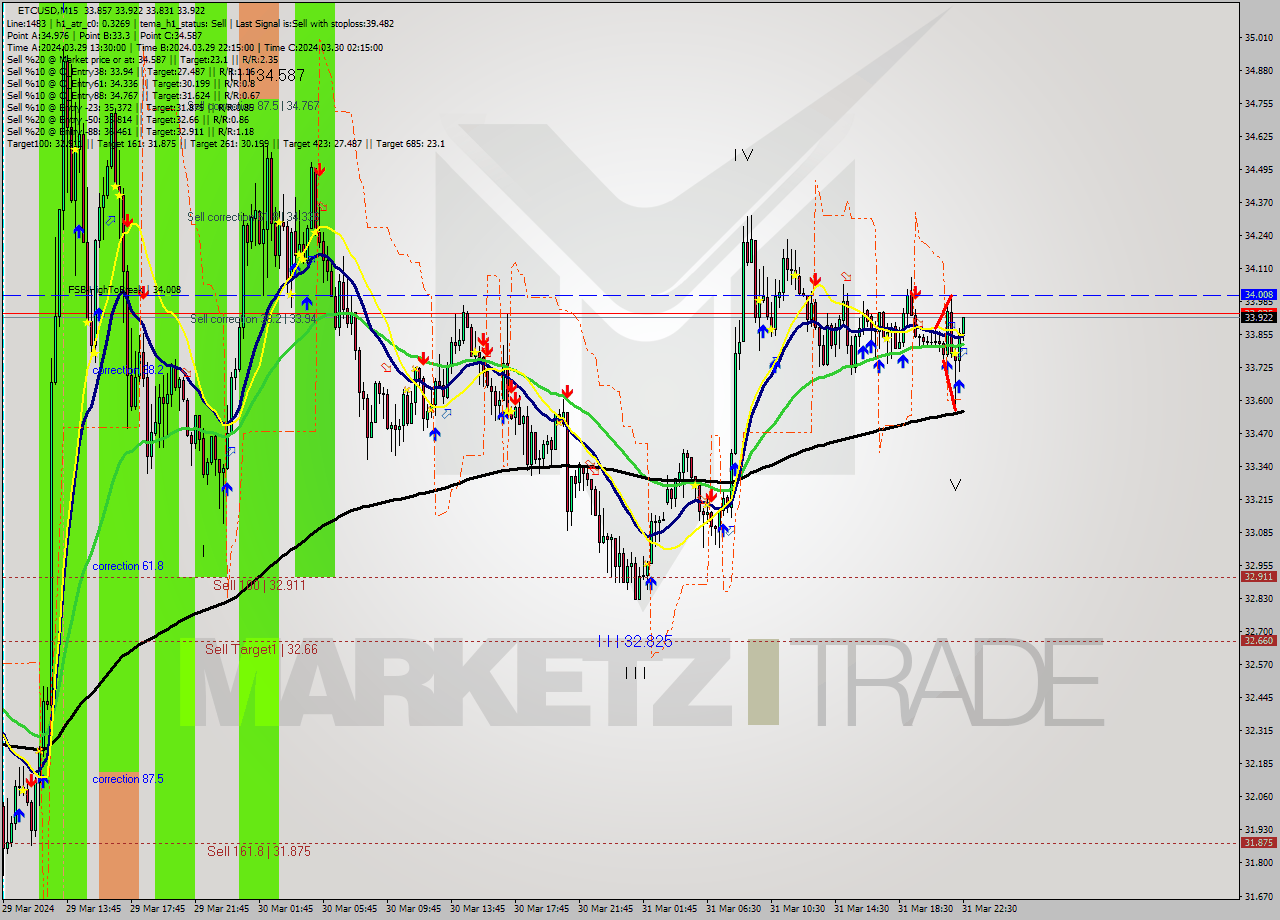 ETCUSD M15 Signal