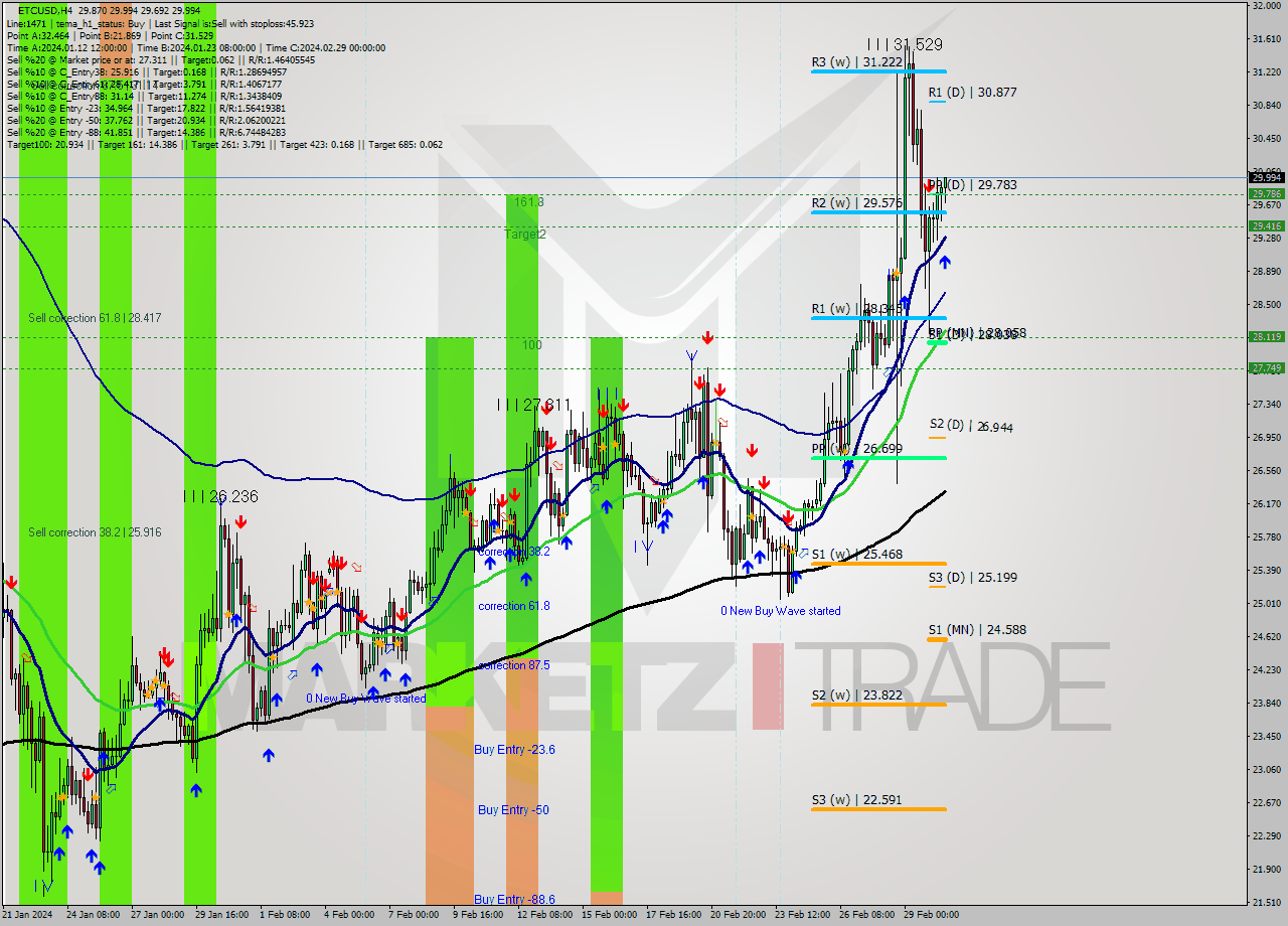 ETCUSD MultiTimeframe analysis at date 2024.03.01 16:33