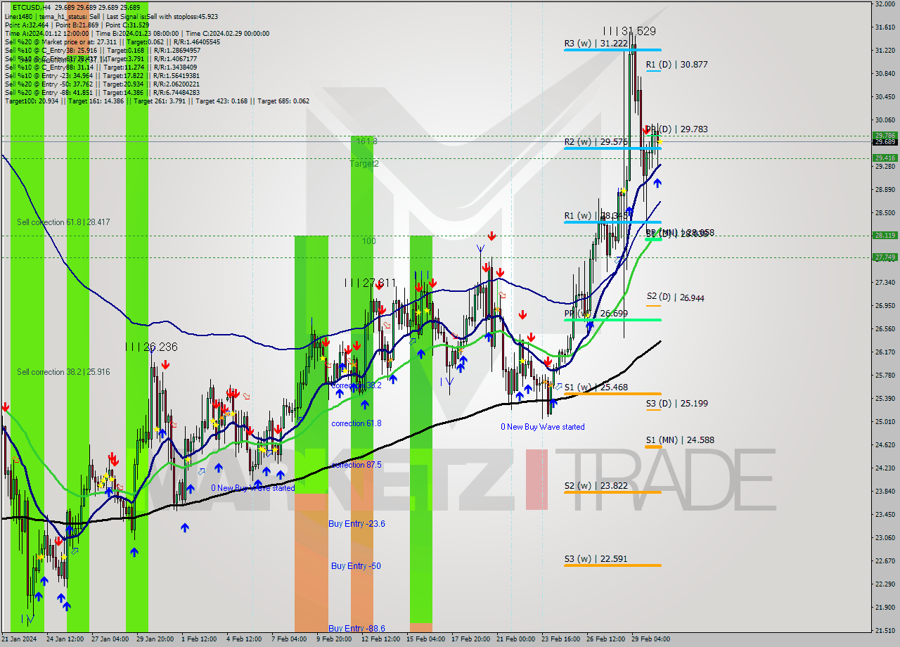 ETCUSD MultiTimeframe analysis at date 2024.03.01 20:00