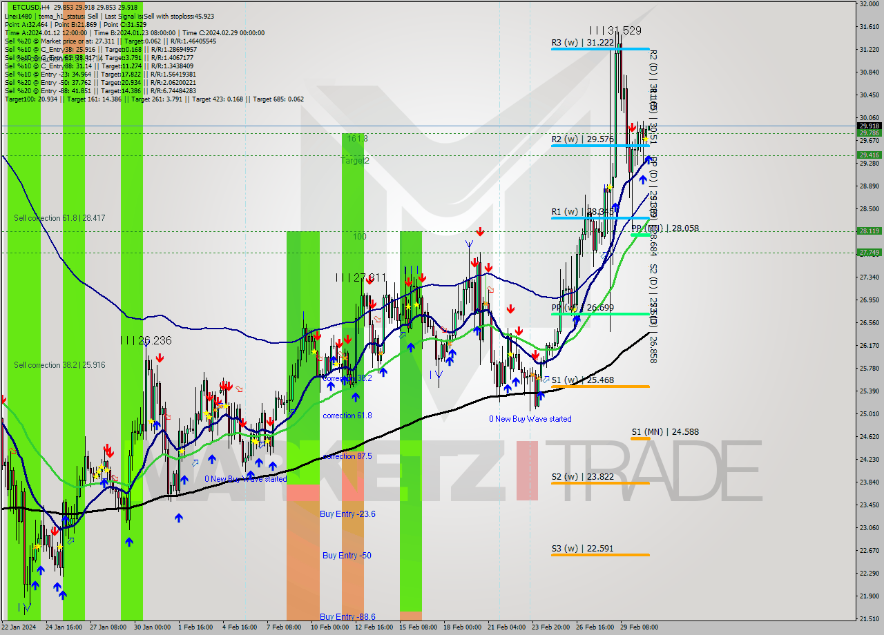 ETCUSD MultiTimeframe analysis at date 2024.03.02 00:01