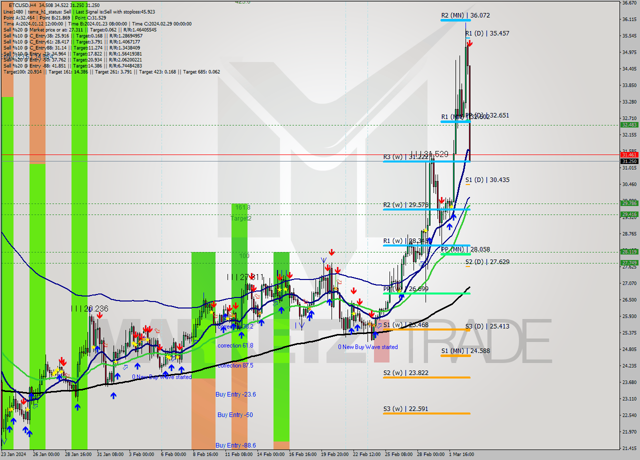 ETCUSD MultiTimeframe analysis at date 2024.03.03 09:27