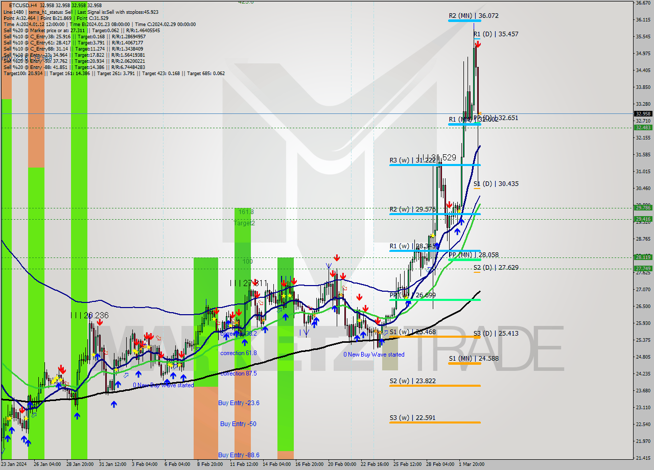 ETCUSD MultiTimeframe analysis at date 2024.03.03 12:00