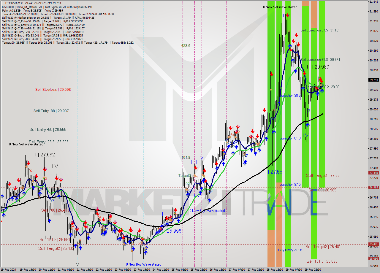 ETCUSD M30 Signal