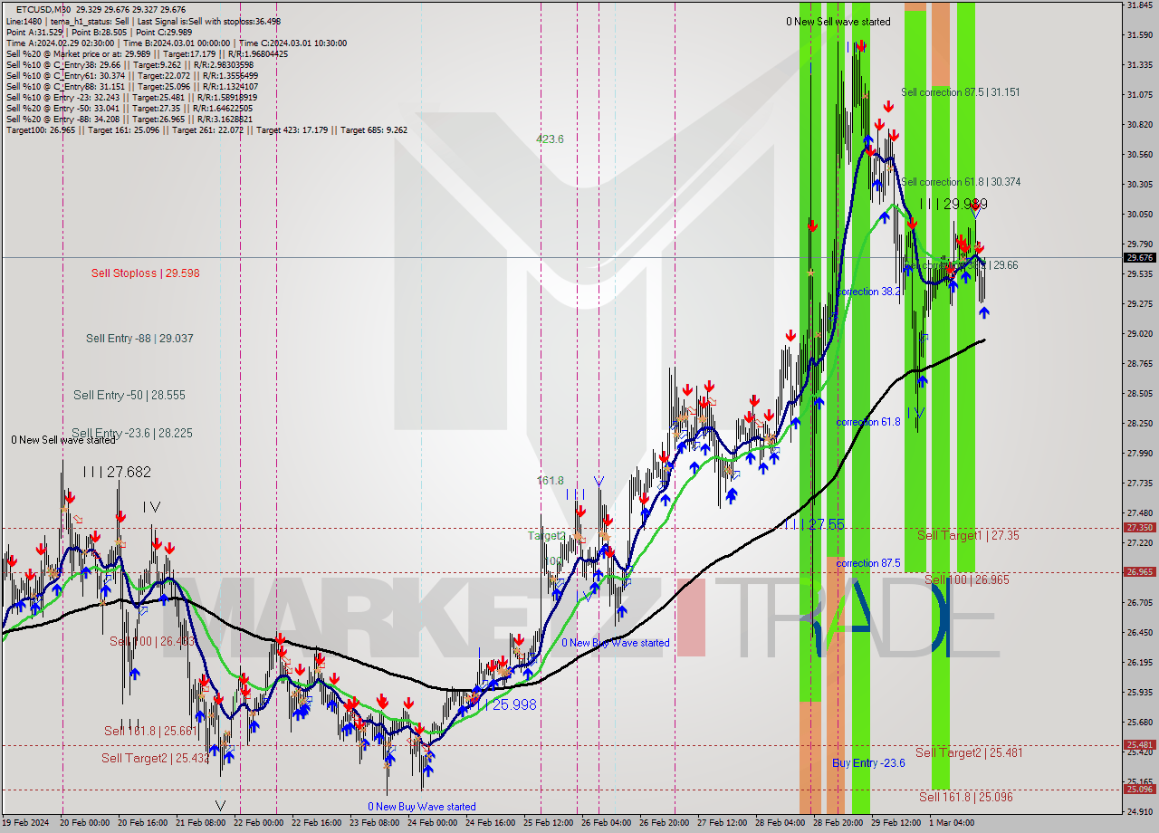ETCUSD M30 Signal