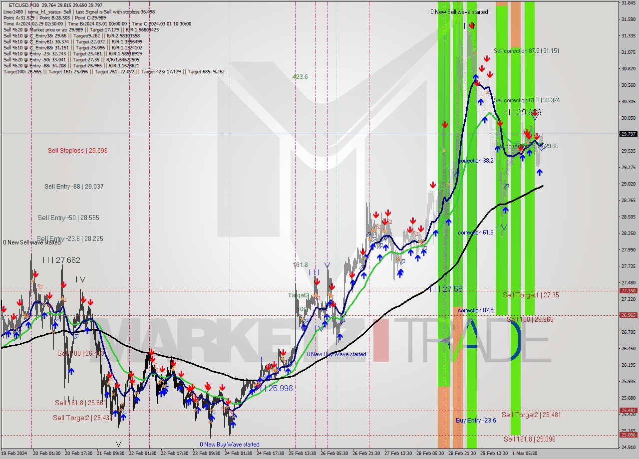 ETCUSD M30 Signal