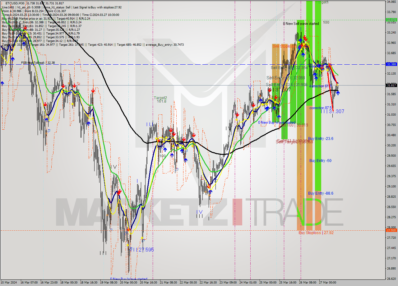 ETCUSD M30 Signal