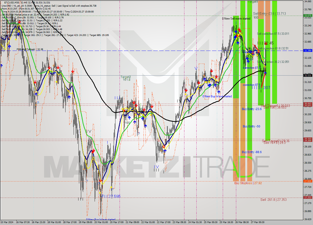 ETCUSD M30 Signal