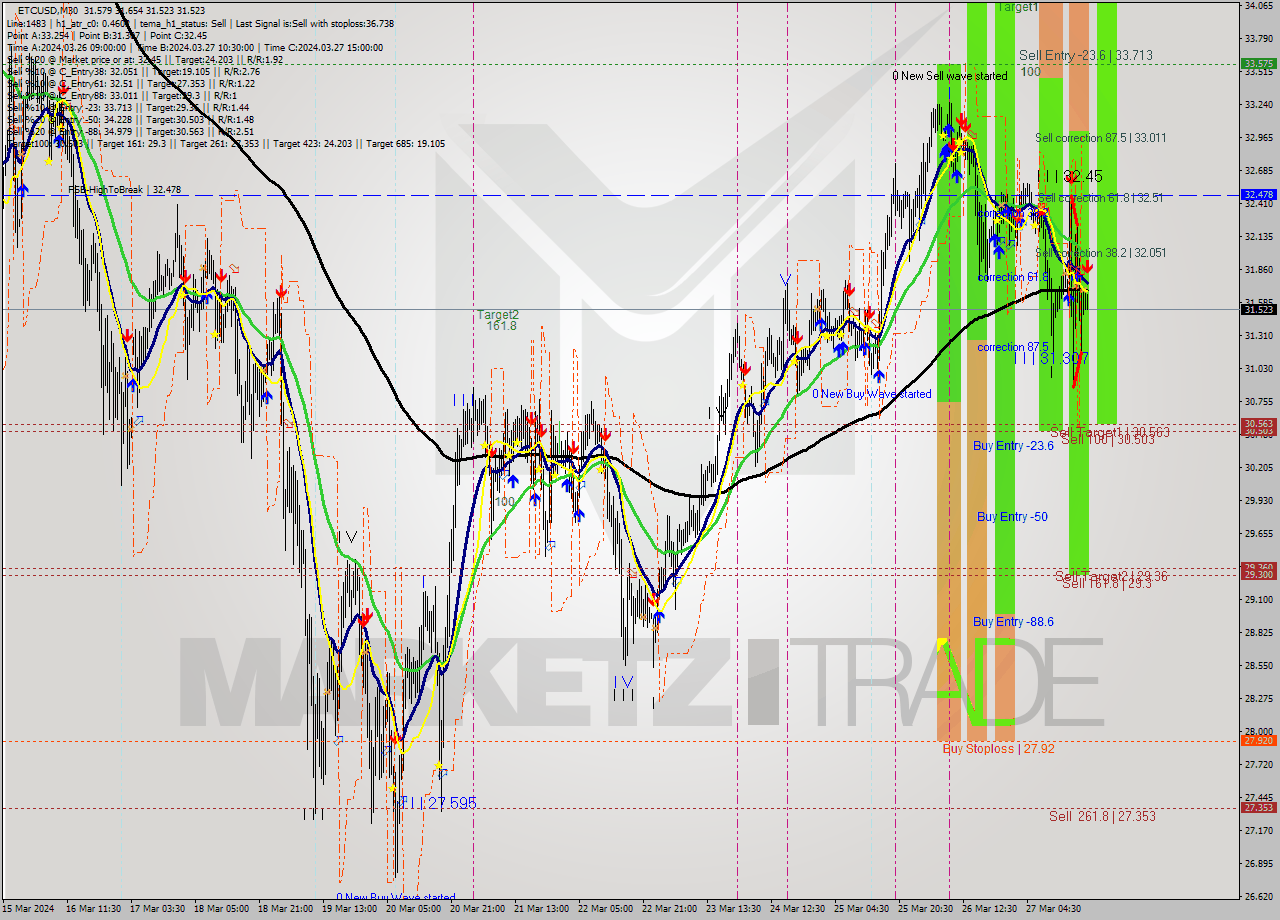 ETCUSD M30 Signal