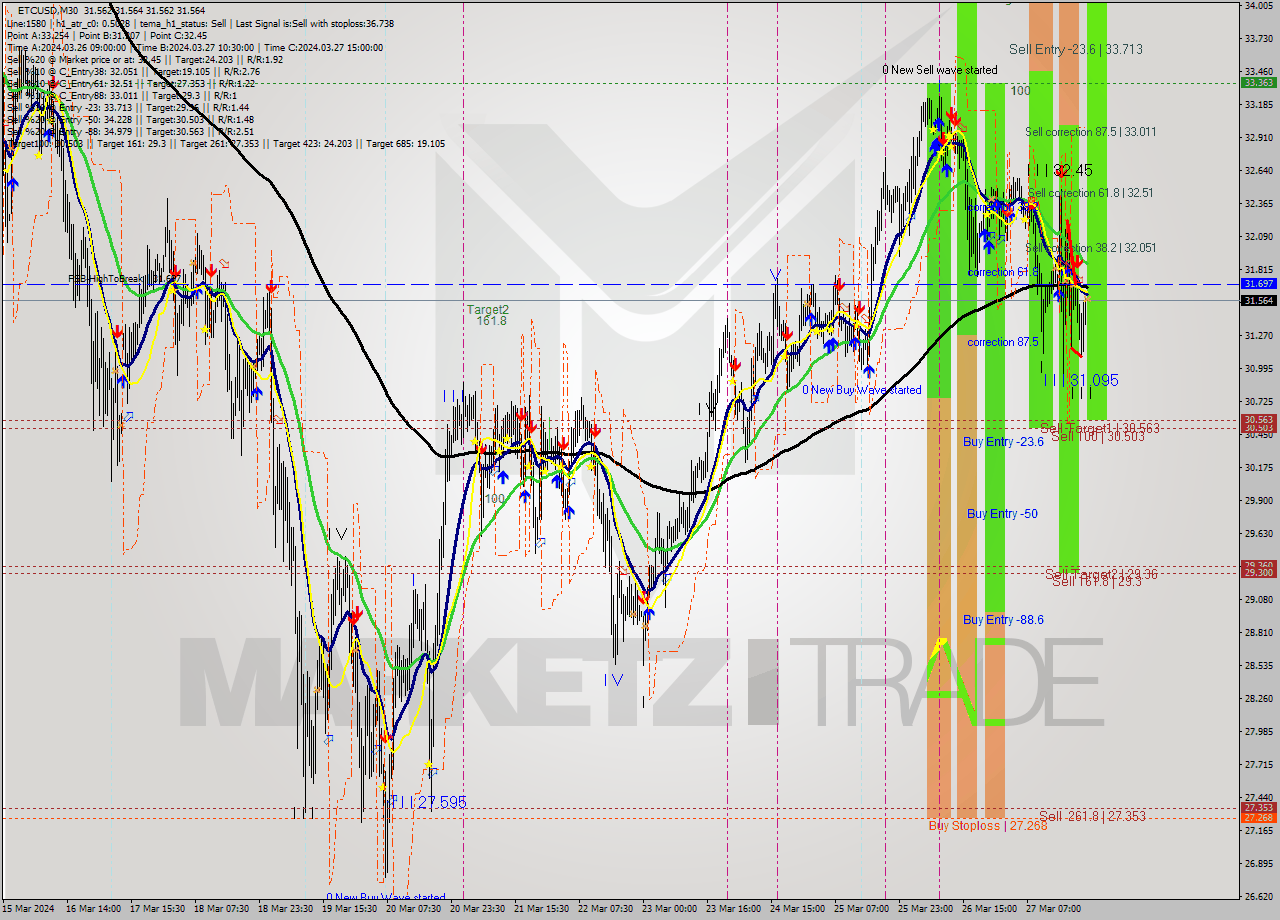 ETCUSD M30 Signal