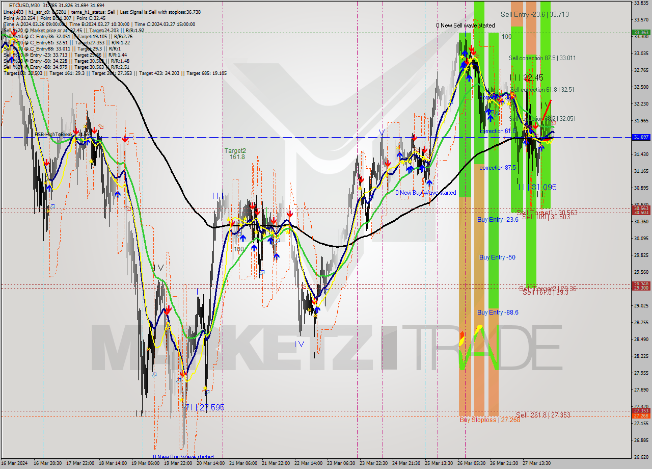 ETCUSD M30 Signal