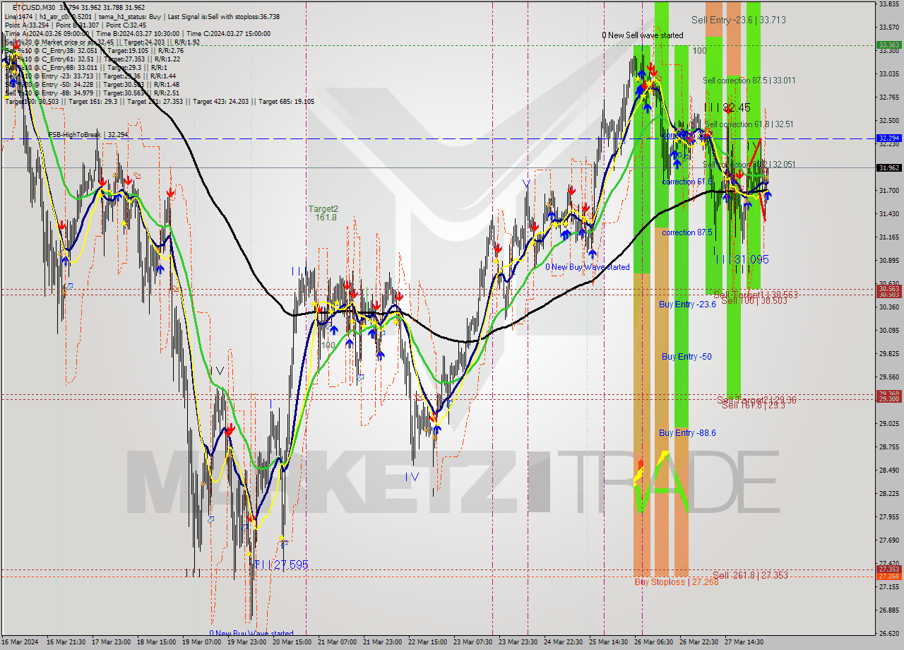 ETCUSD M30 Signal