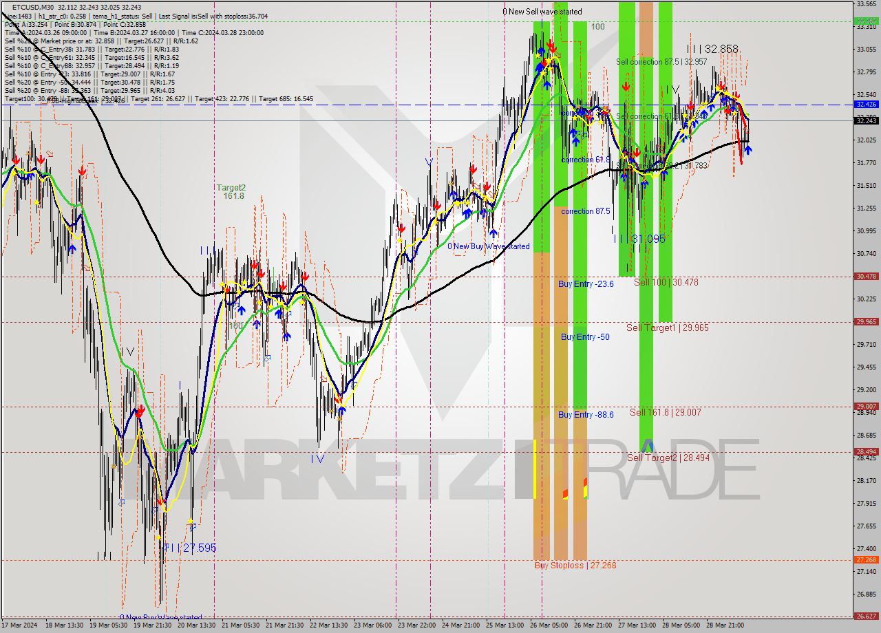 ETCUSD M30 Signal