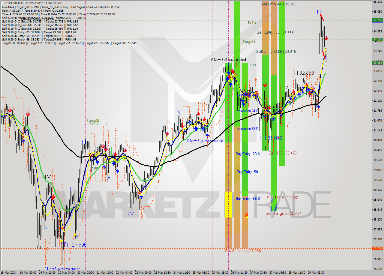 ETCUSD M30 Signal