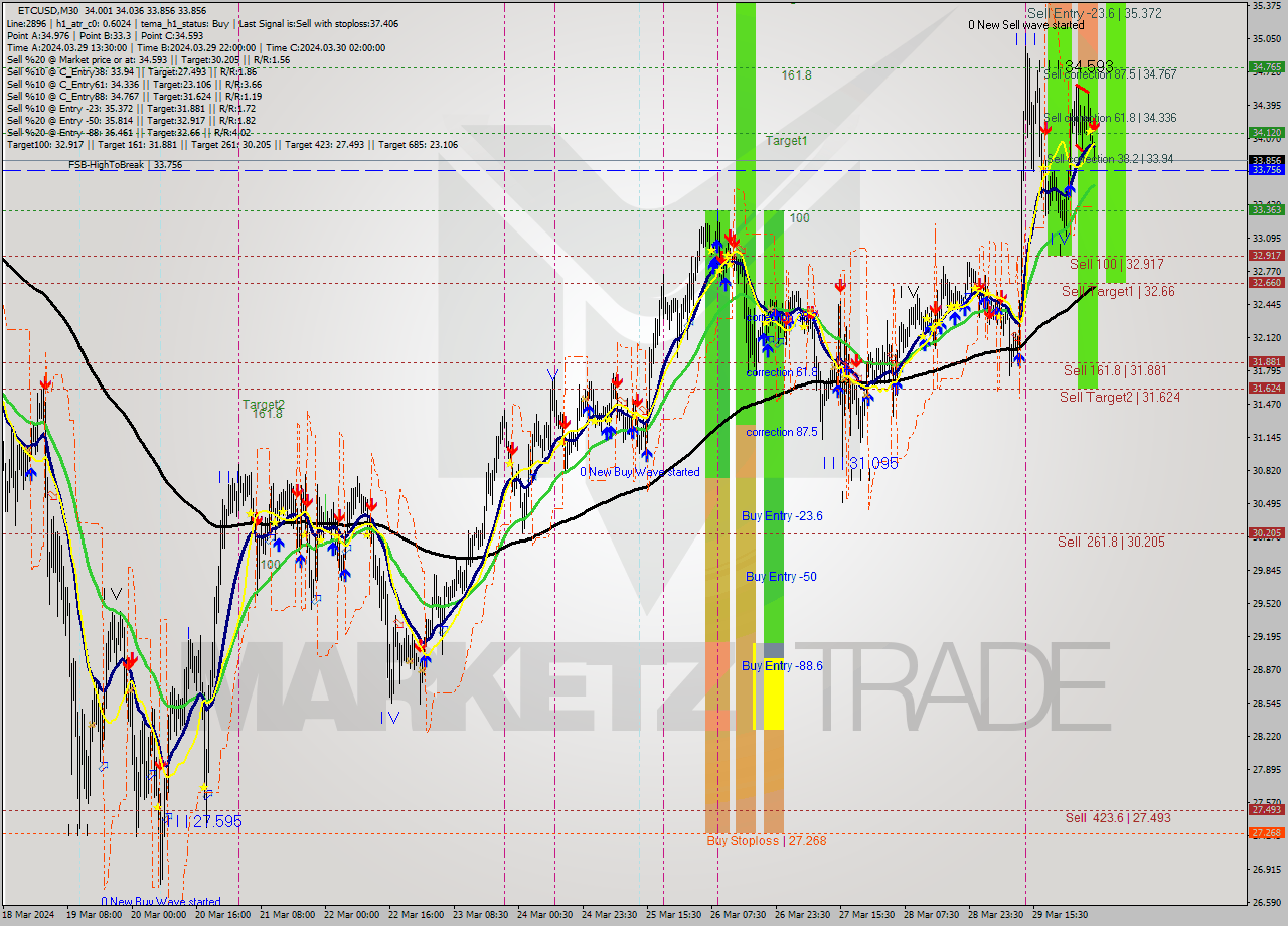 ETCUSD M30 Signal