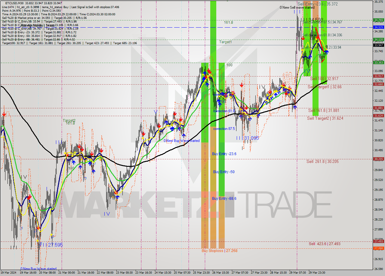 ETCUSD M30 Signal