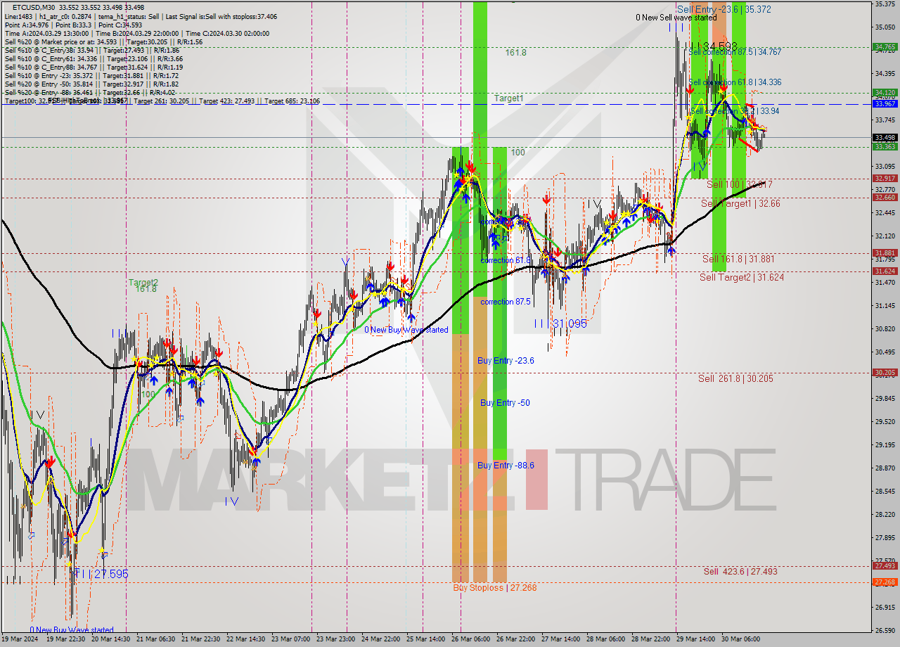 ETCUSD M30 Signal