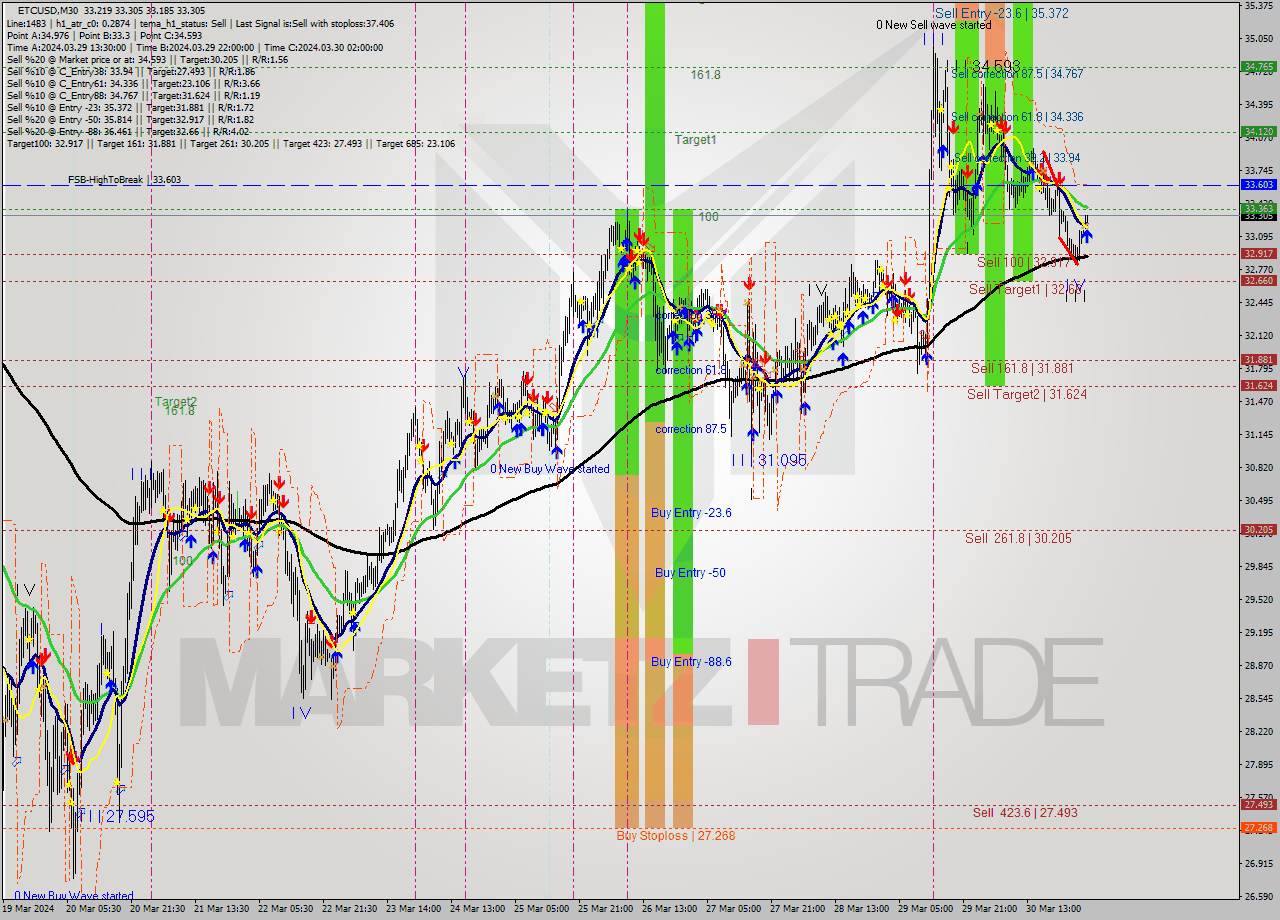 ETCUSD M30 Signal