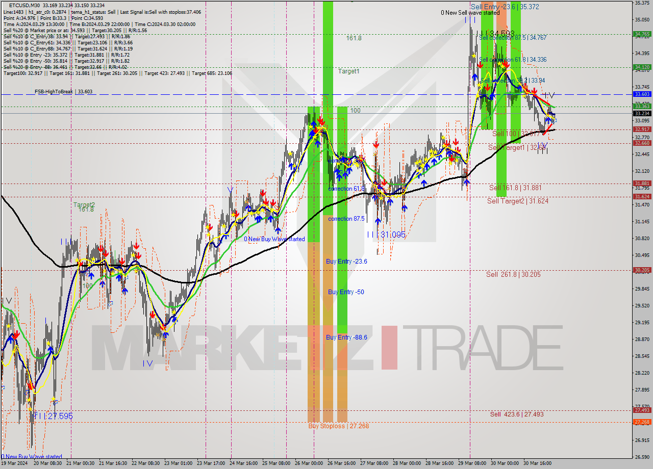 ETCUSD M30 Signal