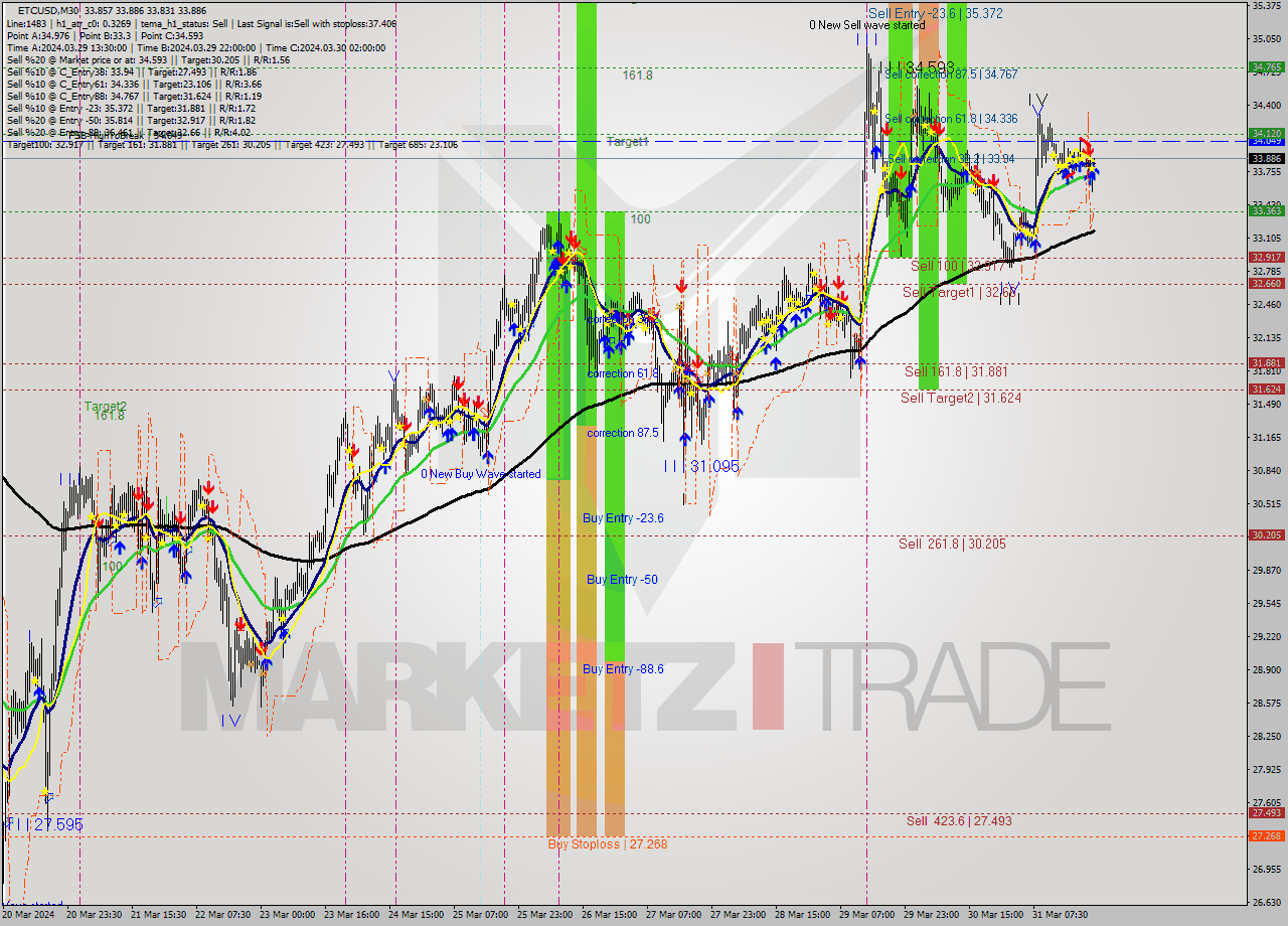 ETCUSD M30 Signal