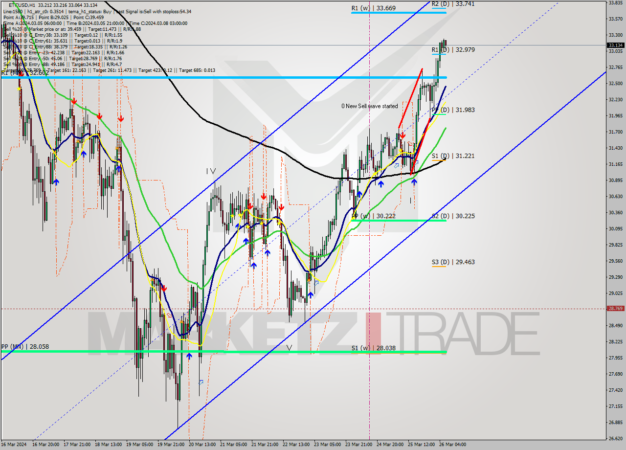 ETCUSD MultiTimeframe analysis at date 2024.03.26 07:12