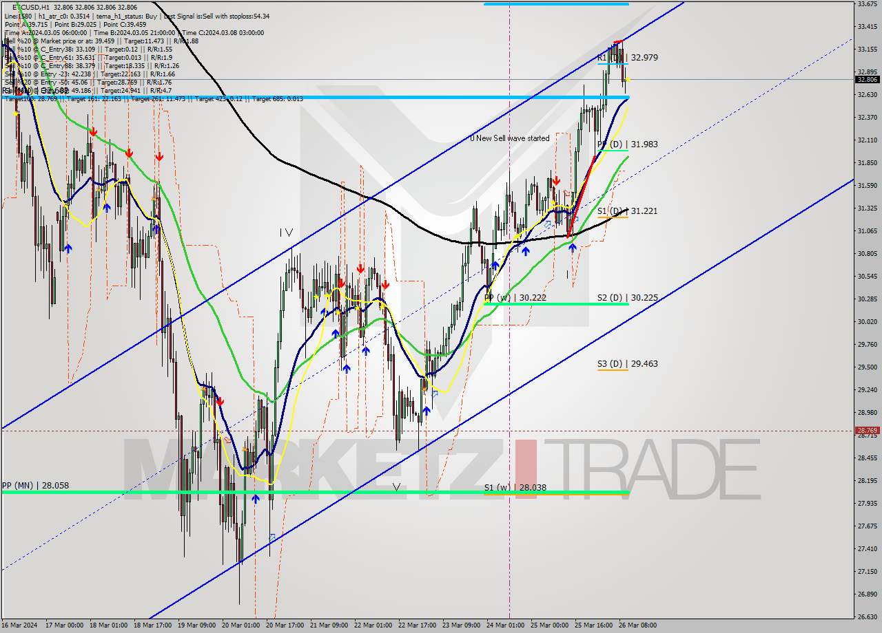ETCUSD MultiTimeframe analysis at date 2024.03.26 11:00