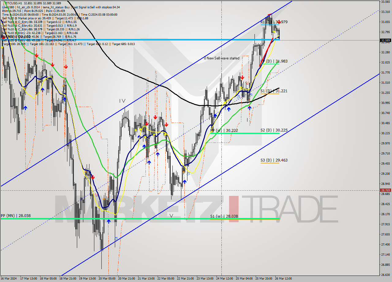 ETCUSD MultiTimeframe analysis at date 2024.03.26 15:36