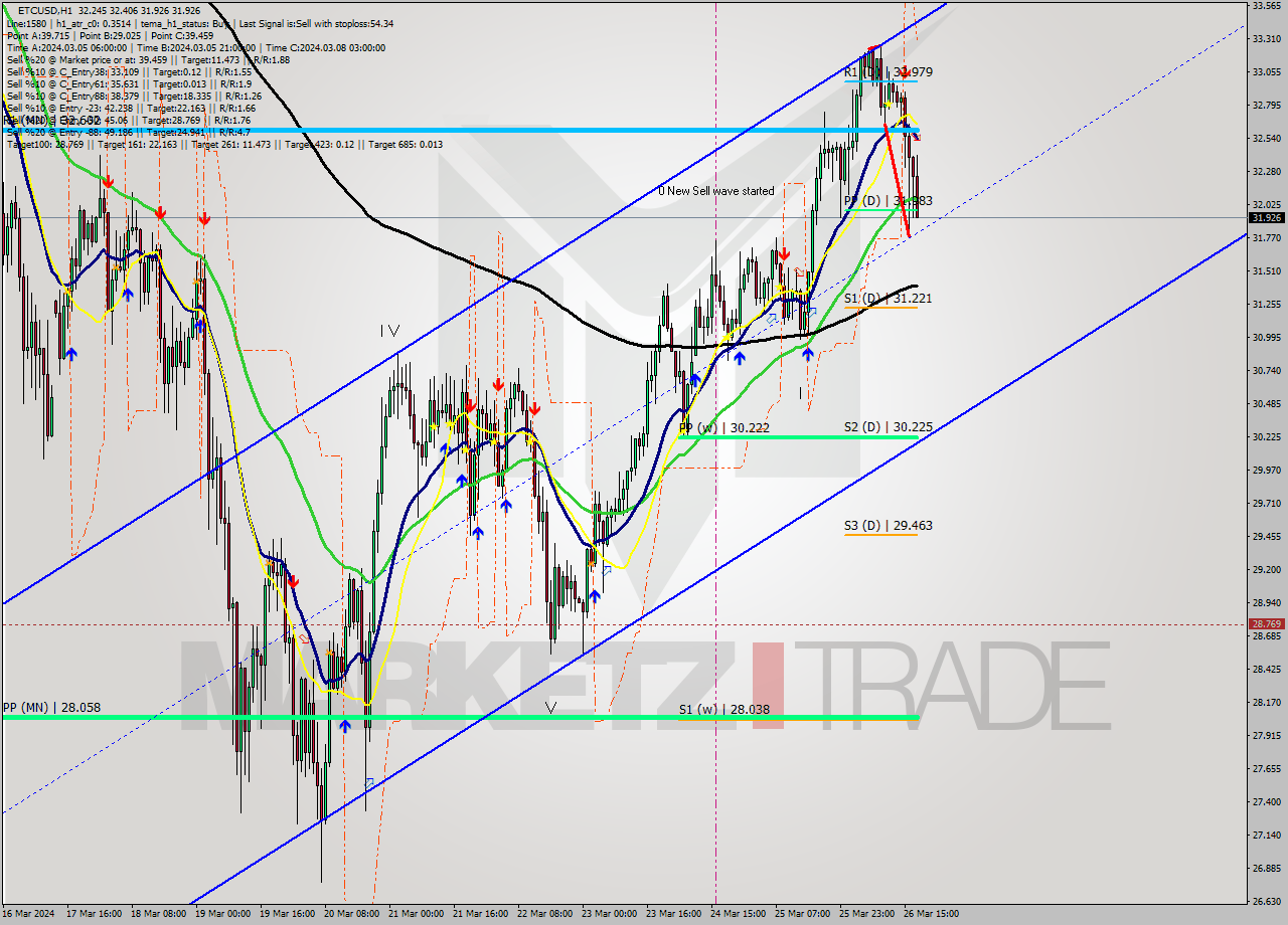 ETCUSD MultiTimeframe analysis at date 2024.03.26 18:22