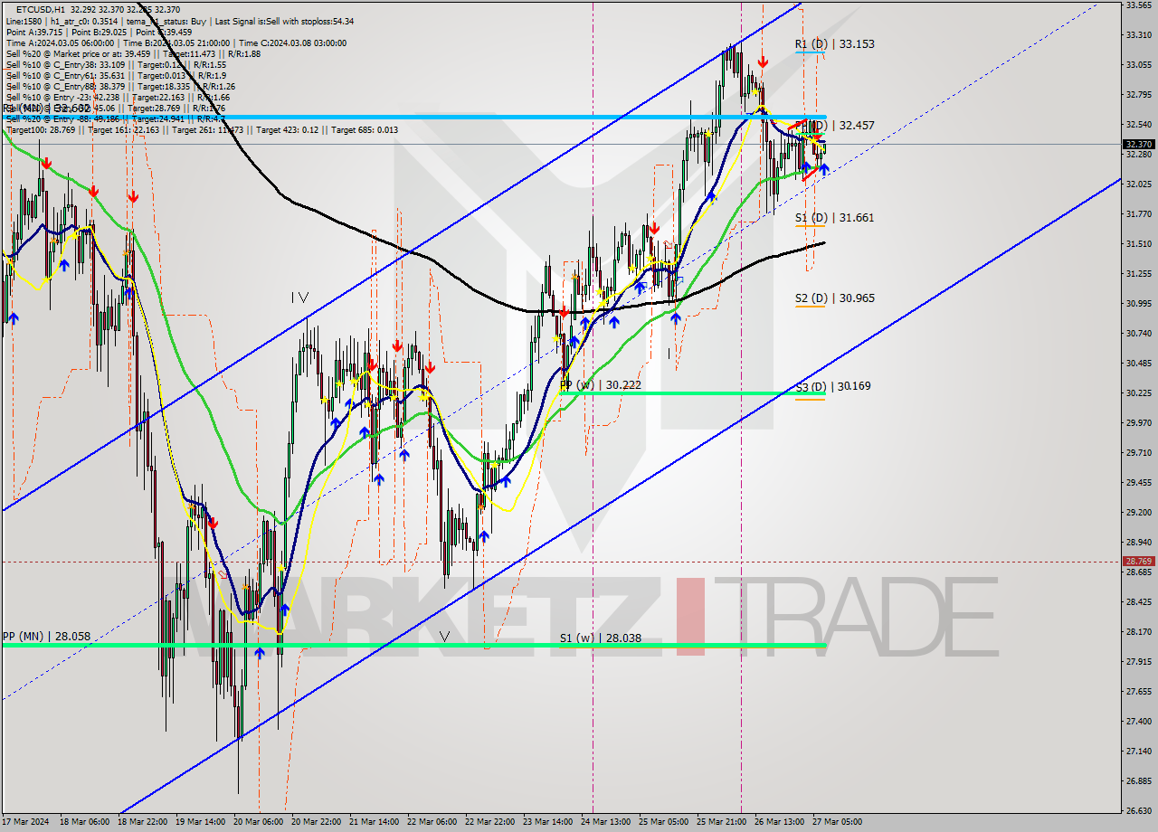 ETCUSD MultiTimeframe analysis at date 2024.03.27 08:09