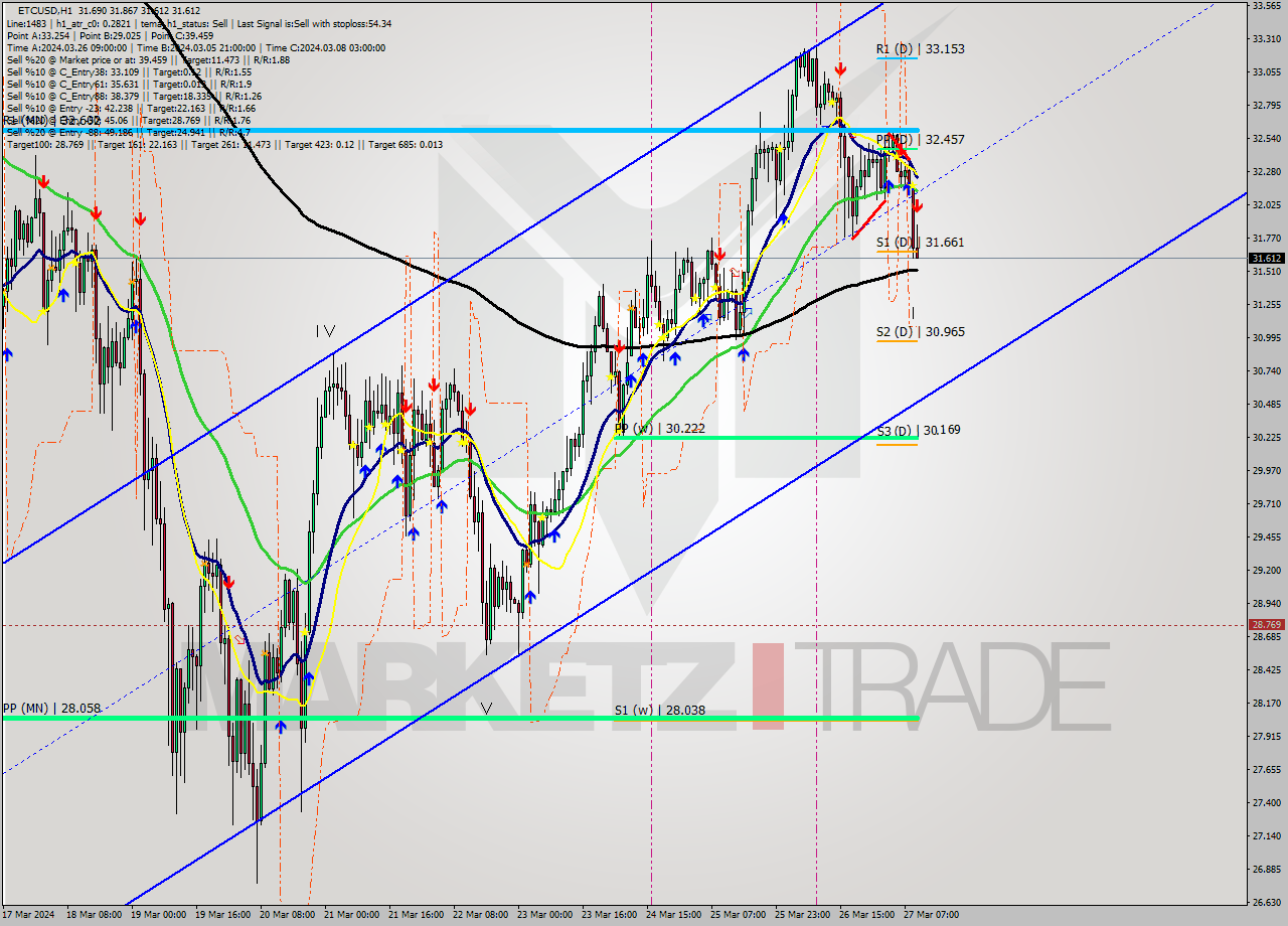 ETCUSD MultiTimeframe analysis at date 2024.03.27 10:40