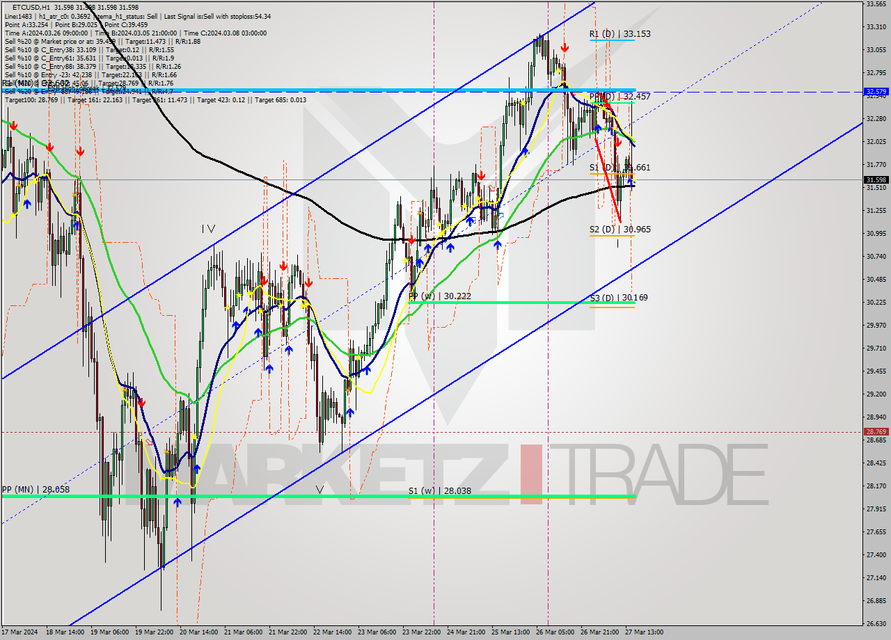 ETCUSD MultiTimeframe analysis at date 2024.03.27 16:00